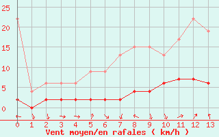 Courbe de la force du vent pour Ebnat-Kappel