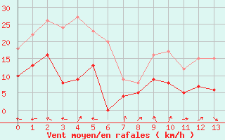 Courbe de la force du vent pour Saint-Gervais-d