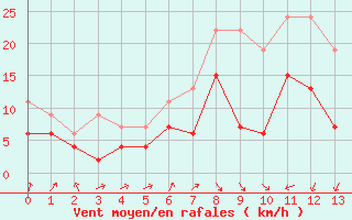 Courbe de la force du vent pour Bischofszell