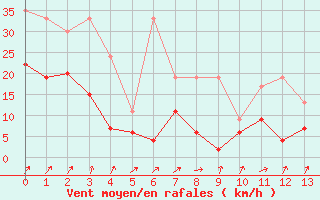 Courbe de la force du vent pour Koppigen