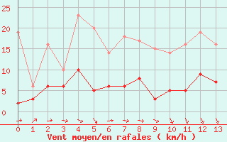 Courbe de la force du vent pour Cholet (49)