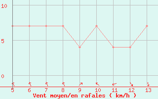 Courbe de la force du vent pour Gradacac