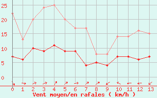 Courbe de la force du vent pour Ille-sur-Tet (66)