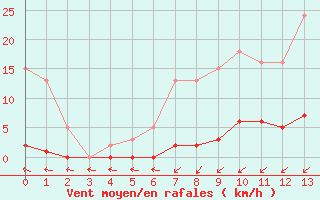 Courbe de la force du vent pour Saint-Laurent Nouan (41)