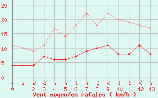 Courbe de la force du vent pour Hamra