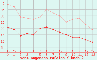 Courbe de la force du vent pour Kleiner Feldberg / Taunus