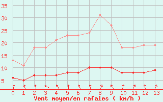 Courbe de la force du vent pour Sandillon (45)