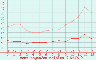 Courbe de la force du vent pour Gourdon (46)