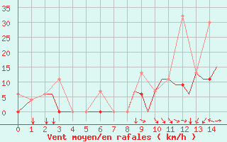 Courbe de la force du vent pour Kerkyra Airport