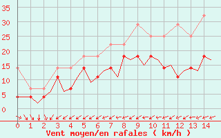 Courbe de la force du vent pour Hamburg-Fuhlsbuettel