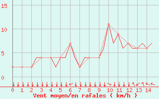 Courbe de la force du vent pour Tuzla