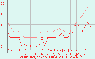 Courbe de la force du vent pour Evenes