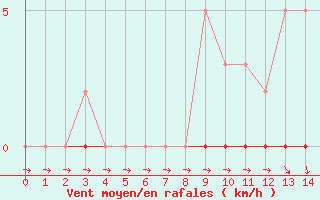 Courbe de la force du vent pour Lhospitalet (46)