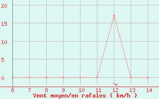 Courbe de la force du vent pour Tarvisio