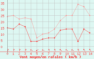 Courbe de la force du vent pour Bonn-Roleber