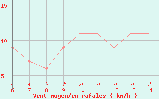 Courbe de la force du vent pour Gela