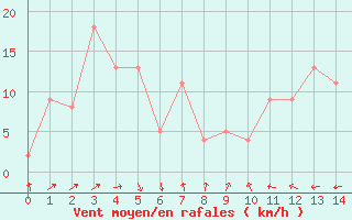 Courbe de la force du vent pour la bouée 62170