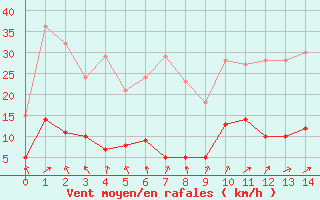 Courbe de la force du vent pour La Boissaude Rochejean (25)