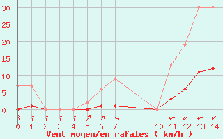 Courbe de la force du vent pour La Torre de Claramunt (Esp)