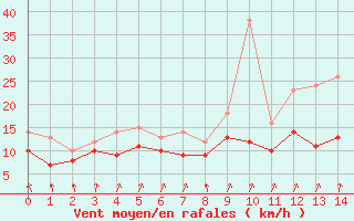 Courbe de la force du vent pour Orlans (45)