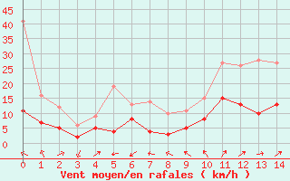 Courbe de la force du vent pour Mende (48)