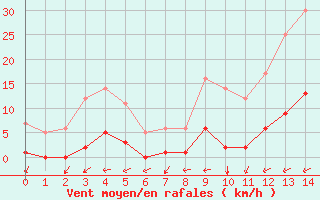 Courbe de la force du vent pour Herblay-sur-Seine (95)