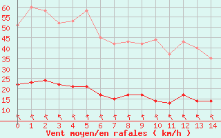 Courbe de la force du vent pour Villevieille (30)