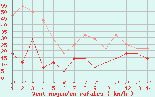 Courbe de la force du vent pour Reipa