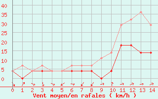 Courbe de la force du vent pour Miercurea Ciuc