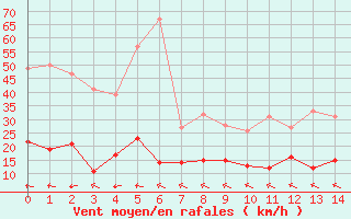 Courbe de la force du vent pour Pone (06)