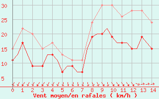 Courbe de la force du vent pour Valley