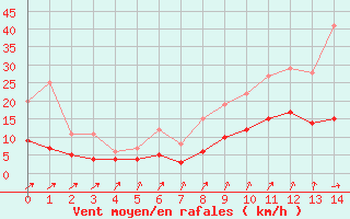 Courbe de la force du vent pour Grez-en-Boure (53)