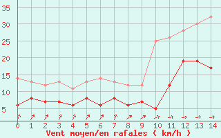 Courbe de la force du vent pour Ploudalmezeau (29)