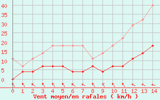 Courbe de la force du vent pour Irece