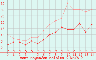 Courbe de la force du vent pour Feuchtwangen-Heilbronn