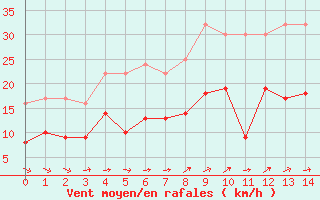 Courbe de la force du vent pour Belm