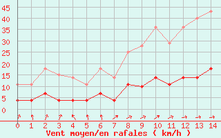 Courbe de la force du vent pour Palacios de la Sierra