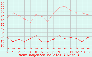 Courbe de la force du vent pour Le Mas (06)