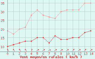 Courbe de la force du vent pour Villacoublay (78)