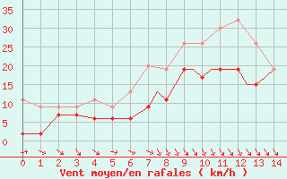 Courbe de la force du vent pour Hawarden