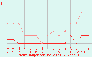 Courbe de la force du vent pour Tthieu (40)