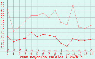 Courbe de la force du vent pour Aigrefeuille d