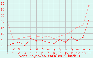 Courbe de la force du vent pour Lr (18)