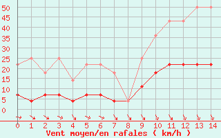 Courbe de la force du vent pour Tarancon