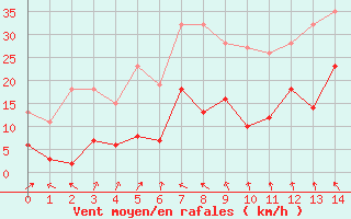 Courbe de la force du vent pour Chargey-les-Gray (70)