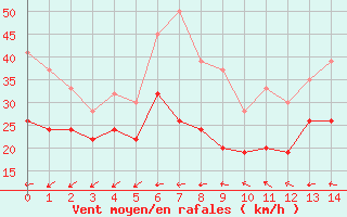 Courbe de la force du vent pour Fair Isle