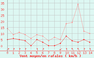 Courbe de la force du vent pour Pleucadeuc (56)