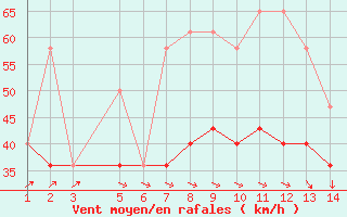 Courbe de la force du vent pour Helgoland