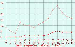 Courbe de la force du vent pour Triel-sur-Seine (78)