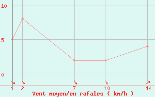 Courbe de la force du vent pour eistareykir